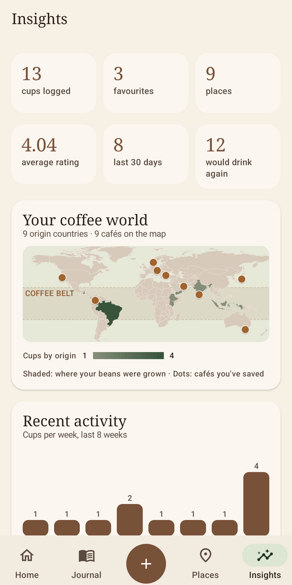 Insights with a world map shading origin countries and pinning cafés